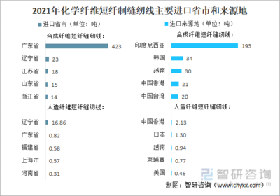 2021年中國化學纖維短纖紡制的縫紉線進出口情況分析:進口規(guī)模持續(xù)下滑,浙江省出口量最大[圖]